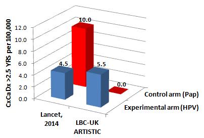 LBC-UK ARTISTIC Increased Cervical Cancer Protection with Quality-Controlled UK LBC Lancet 2014; 383: