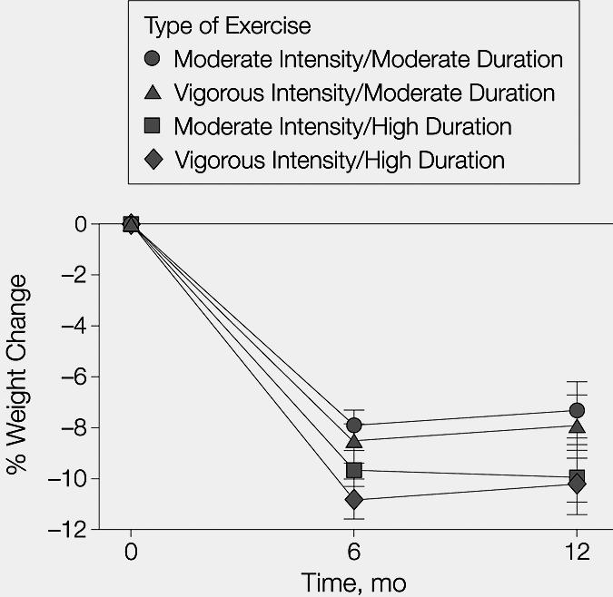 Exercise on Weight Loss Improves short term weight loss when combined with dietary change Best predictor of long-term weight loss Mostly
