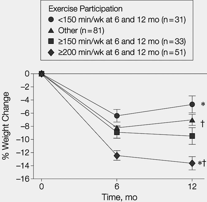 ) No hard endpoints Duration & Intensity on Weight Loss Trial of sedentary & overweight women Vigorous Intensity High Duration Moderate