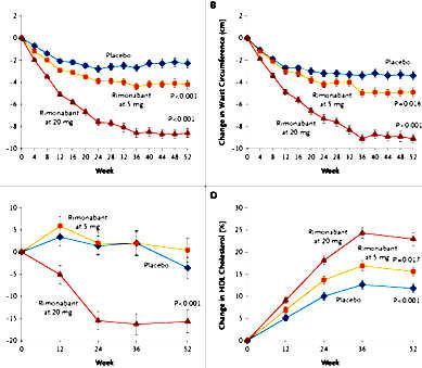 Drug + lifestyle change Weight (kg) Rimonabant Waist (cm) Weight Loss (kg) Sibutramine alone LS mod.