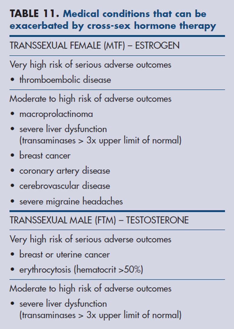 Endocrine Treatment of Transsexual Persons: