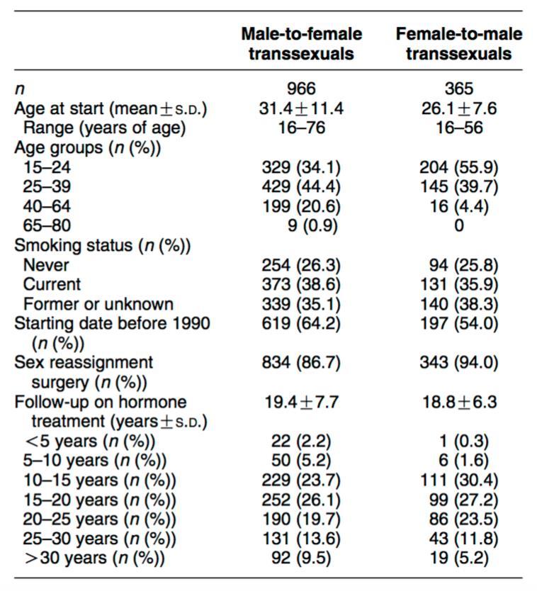 A long-term follow-up study of mortality in transsexuals receiving treatment with cross-sex hormones Asscheman H, et al.