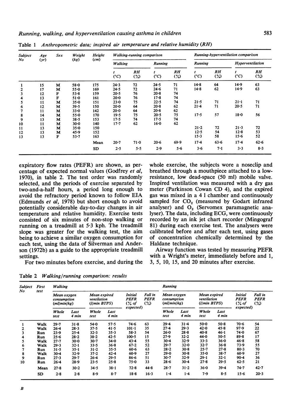 Running, walking, and hyperventilation causing asthma in children 583 Table 1 A nthropometric data; inspired air temperature and relative humidity (RH) Subject Age Sex Weight Height Walking-running