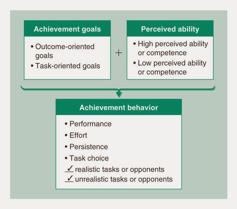o when a child starts to compare with others o might be uncomfortable with competition Integrated stage: o sees both external and internal standards to evaluate performance B.2.