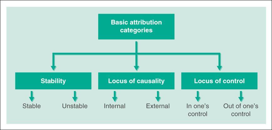 Locus of Causality Internal/external dimension Assesses the extend to which the reasons for success or failure are due to the personal control of the performer Internal within the performer s control
