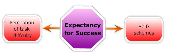 2 Expectancy for Success Expectancy for success is influenced by two primary factors.