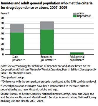 Quick Facts About Addiction for Justice-Involved Individuals: More than half of state prisoners meet the criteria for drug