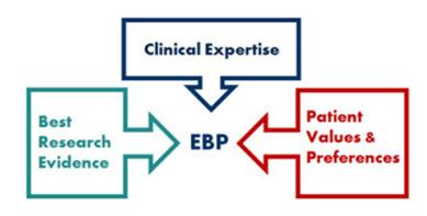 Evidence review -Physical therapy as an effective strategy for management of chronic pain -Financial impact of physical therapy vs. medications, imaging, or procedures -Which intervention is best?