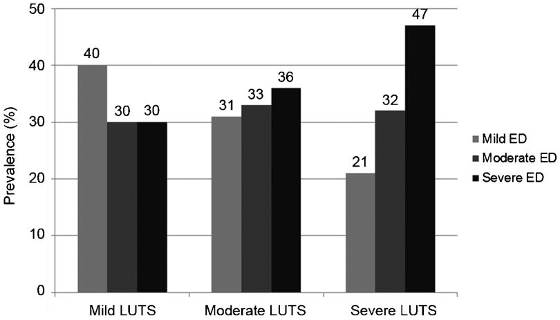 786 EF and LOHs related to LUTS severity in elderly men Table 1 Comparison of the evaluated parameters between the three groups LUTS severity Mild (I) Moderate (II) Severe (III) P N (%) 118 (24.