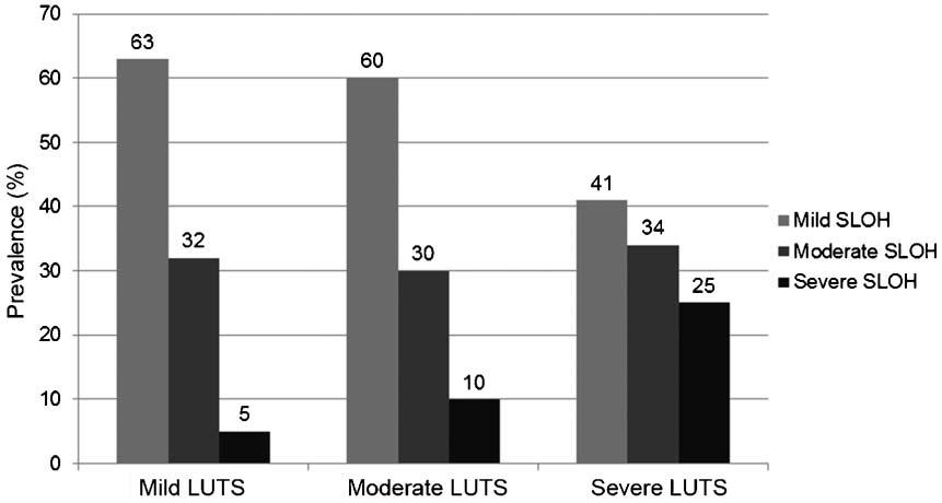 EF and LOHs related to LUTS severity in elderly men 787 Table 2 Comparison of AMS scores between the three groups LUTS severity Mild (n5118) Moderate (n5262) Severe (n5112) P SLOH prevalence (%) 54.