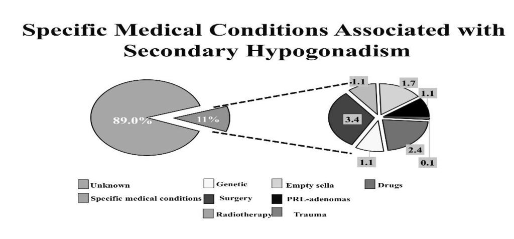Medical Conditions Associated with Secondary Hypogonadism Corona et al J Sex Med 2015:1690-1693 These
