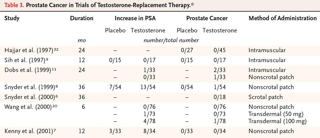T supplementation and risk of PCa Rhoden