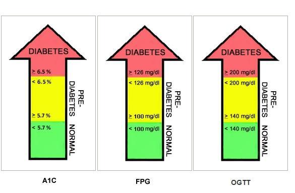 Diagnosing Diabetes A1c If your A1c is this: 5.0% 97 (76-120) Your average daily blood sugar is around this 6.0% 126 (100-152) 7.0% 154 (123-185) 8.0% 183 (147-217) 9.0% 212 (170-249) 10.