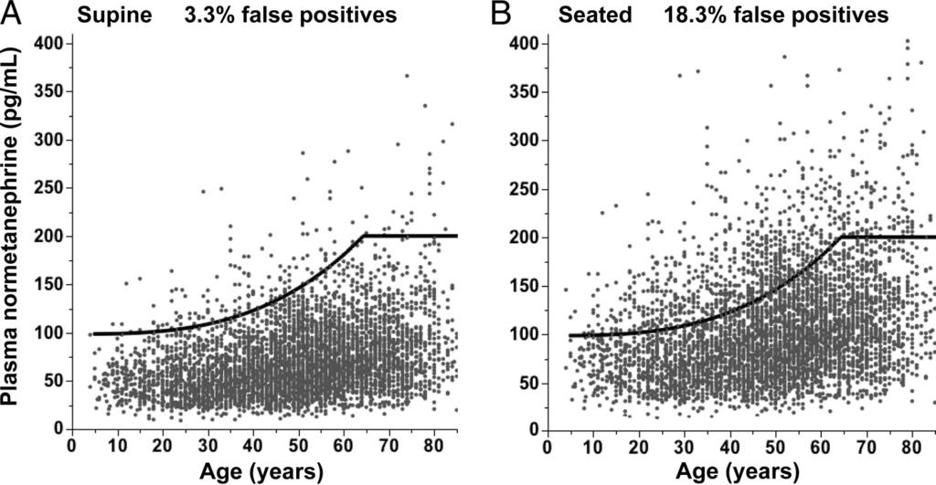 Review Fig. 4. Relationships of plasma normetanephrine concentrations with age for patients without PPGLs.