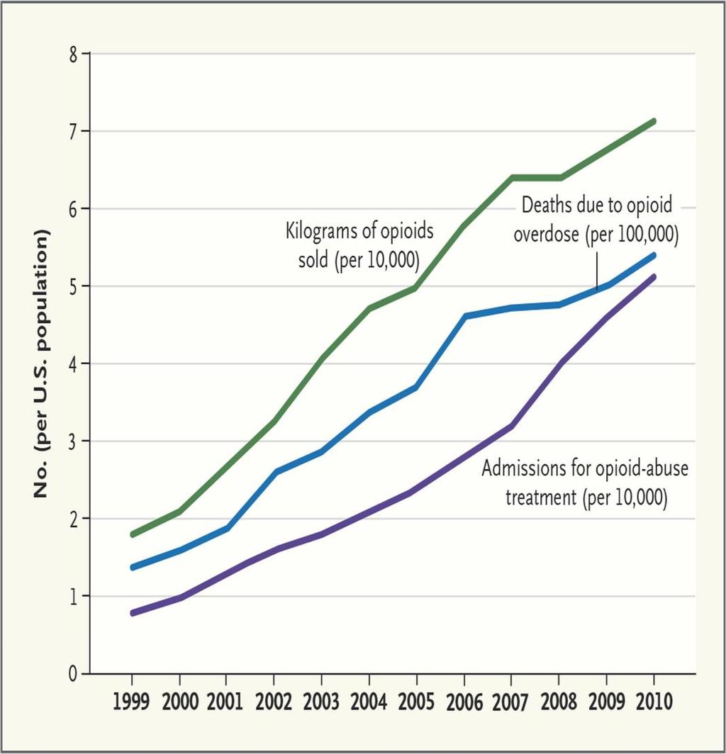 Opioid Sales, Admissions for Opioid-Abuse for Opioid-Abuse Treatment, and Deaths Treatment, Due to and Opioid Overdose in the