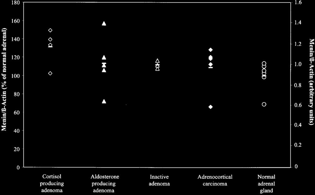 692 O Zwermann and others EUROPEAN JOURNAL OF ENDOCRINOLOGY (2000) 142 Figure 3 Northern blot after hybridization with PLCb3 cdna with signal at 4.4 kb (upper panel) and a mouse b-actin cdna.