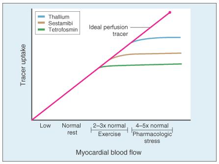 Blood Flow and Tracer Uptake The ideal perfusion tracer would track myocardial blood flow across the entire range of physiological flows.