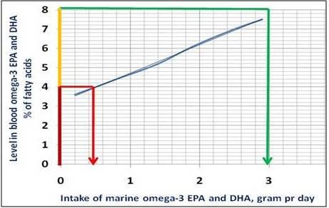 If you need to reduce your intake of polyunsaturated vegetable fat (pointer up in Figure 12) to improve "Fatty Acid Groups Profile" and "Omega-6 (AA)/Omega-3 (EPA) Balance", you may reduce your