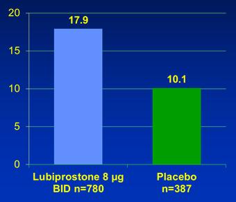 Lubiprostone for IBS-C: Combined Data from Two Phase 3 Trials Combined Overall Responders, % P =.