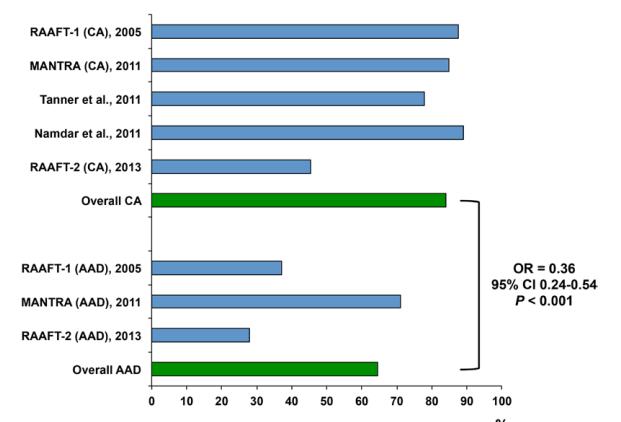 success rates of catheter ablation (CA) and