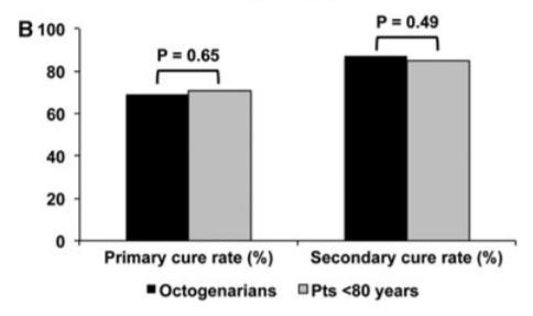 mean follow-up of 18 ± 6 months after a single procedure 69% octogenarians free from AF recurrence vs 71% in patients < 80 years after 2 procedures success rate reached