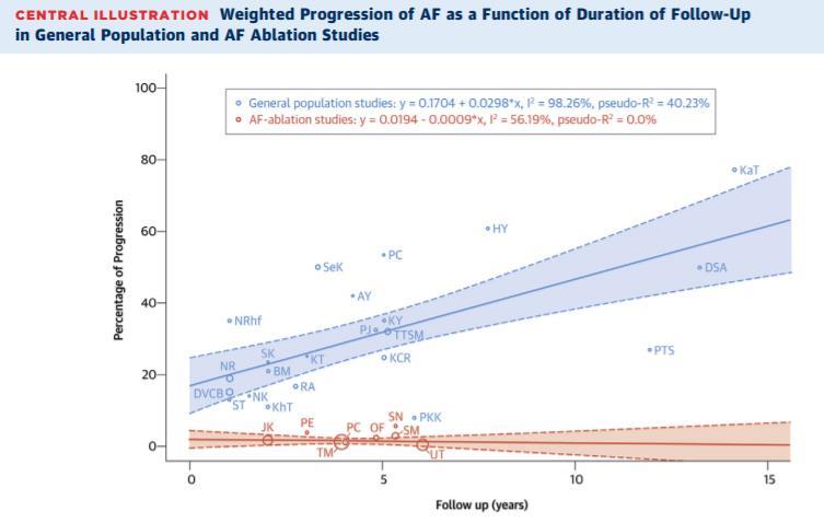 percentage of AF progression at 1 year ranged from 10% to 20%.