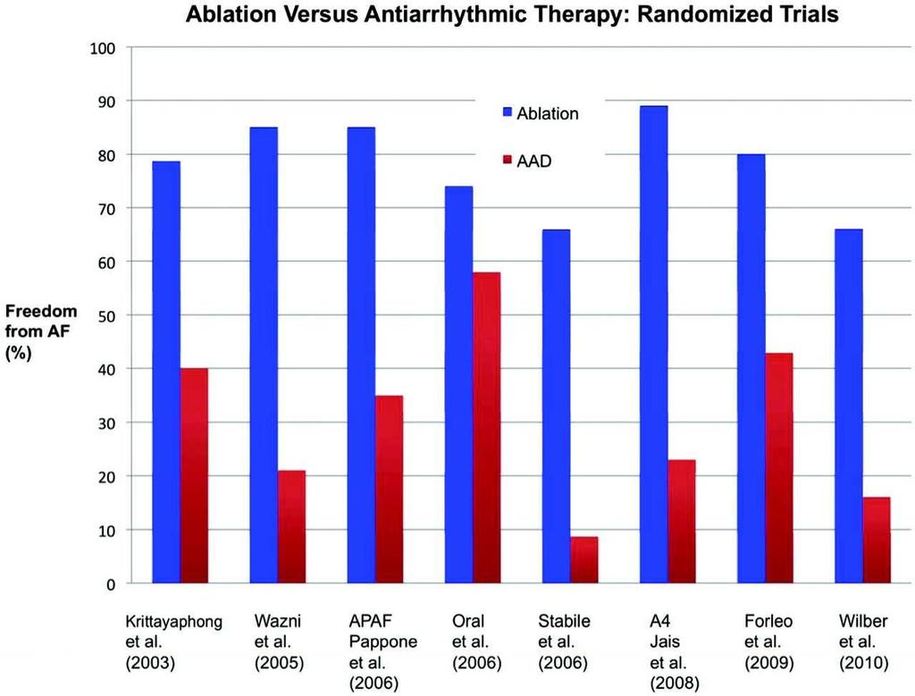 Summary of randomized control trials comparing catheter ablation versus