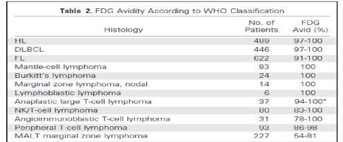 FDG avidity according to WHO classification S