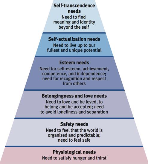 Maslow s Hierarchy of Needs Consider your own experiences in relation to the hierarchy.