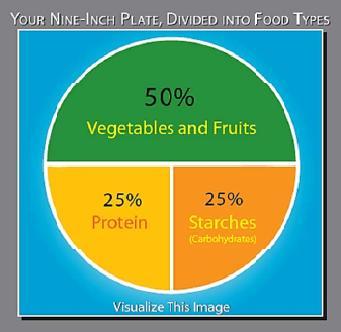 Healthy Plate 9 Plate 25 % Lean Protein (deck of cards) 25 % Complex Carbs (tennis ball) 50% Fruits and