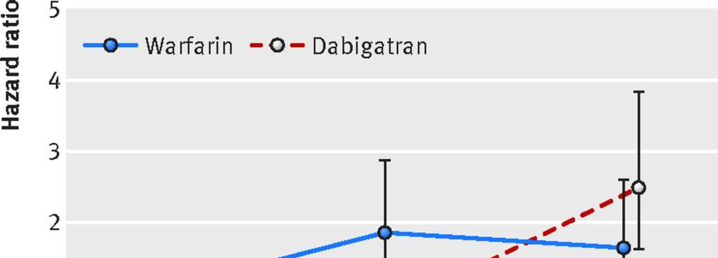 Fig 2 Dabigatran versus warfarin in patients
