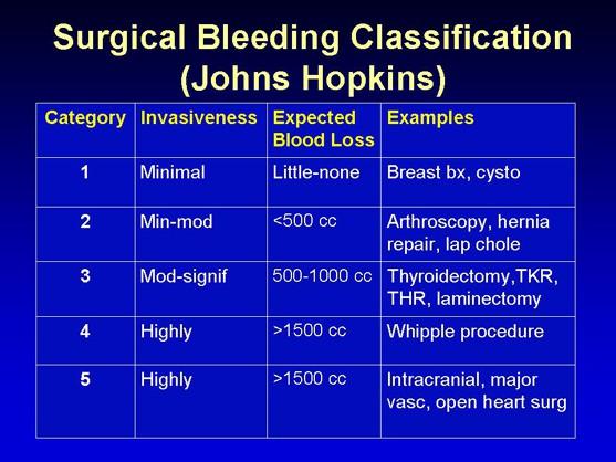 Slide 8: Surgical Bleeding Classification A classification for risk of surgical bleeding was developed.
