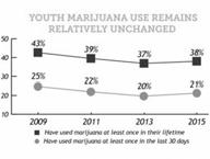 HIDTA: Youth past month use increased 20% in 2-year average following legalization of recreational marijuana in Colorado, compared to 2-year average prior to