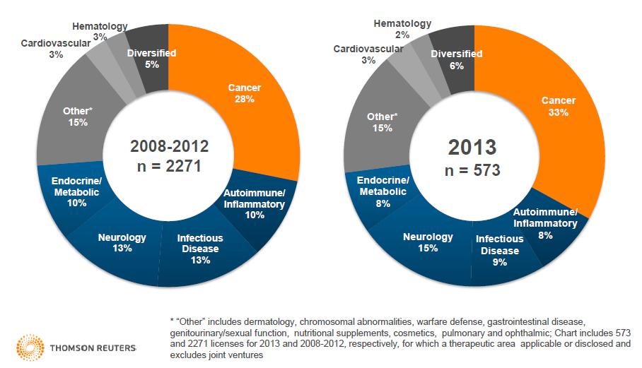 Dealmaking in Licensing in 2013 Continued Dominance of Oncology