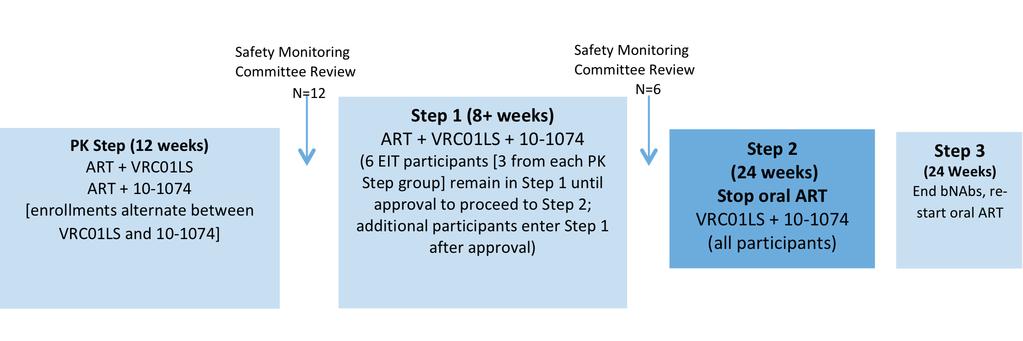 Safety Monitoring Safety, PK data reviewed after PK Step, and after first 6 children reach 8 weeks of Step 1 SMC, study sponsor will approve continuation of protocol or