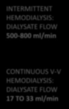 Hemodialysis INTERMITTENT HEMODIALYSIS: DIALYSATE FLOW 500-800 ml/min to waste Dialysate Out Blood In (from