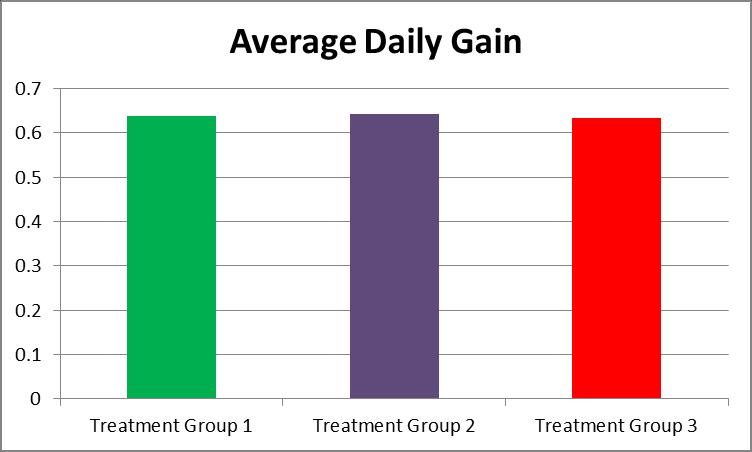 Average Daily Gain (ADG) ADG Treatment Group 1 0.63744 Treatment Group 2 0.64181 Treatment Group 1 0.63744 Treatment Group 3 0.63445 Treatment Group 2 0.64181 Treatment Group 3 0.