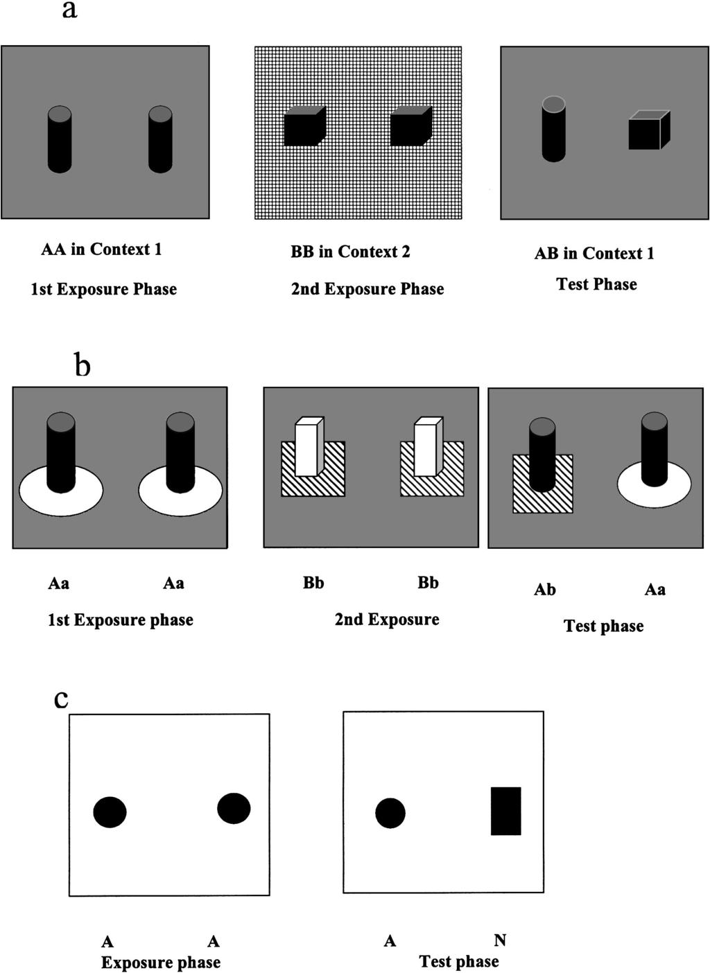 MEMORY FOR CONTEXT AND OBJECTS 559 Figure 1. Schema illustrating the exposure phases and test phase of each experiment. a: Experiment 1 (context). b: Experiment 2 (object as context).