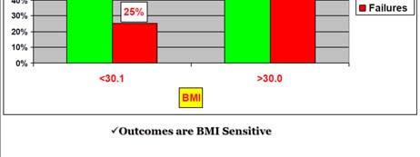 Tonsillectomy Most series have mean BMI