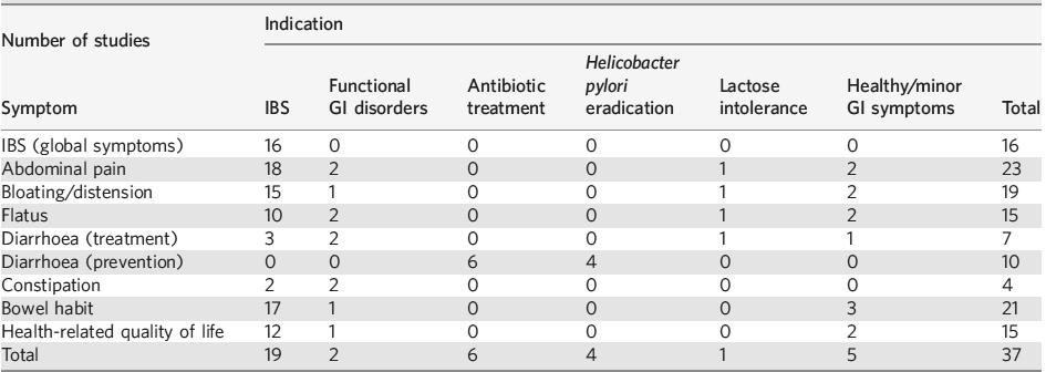 Probiotics: many clinical trials in a range of gut disorders Hungin, Aliment Pharm Ther, 2013; 38:
