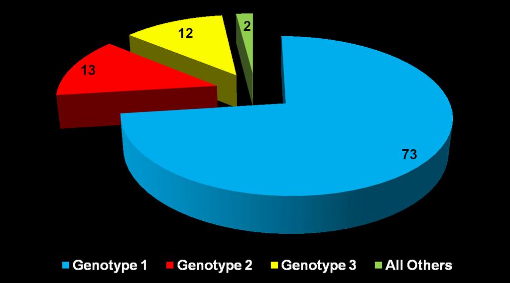 HCV Genotypes in US