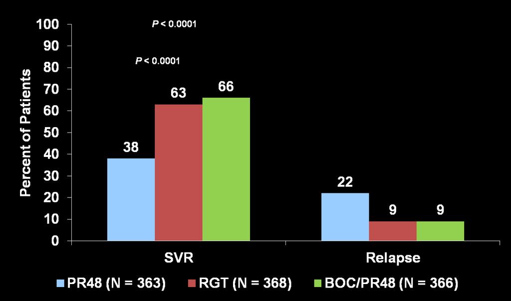 Boceprevir: Treatment Naïve Patients SVR and Relapse BOC: boceprevir 800 mg q8h; PR: PegIFN α-2b 1.