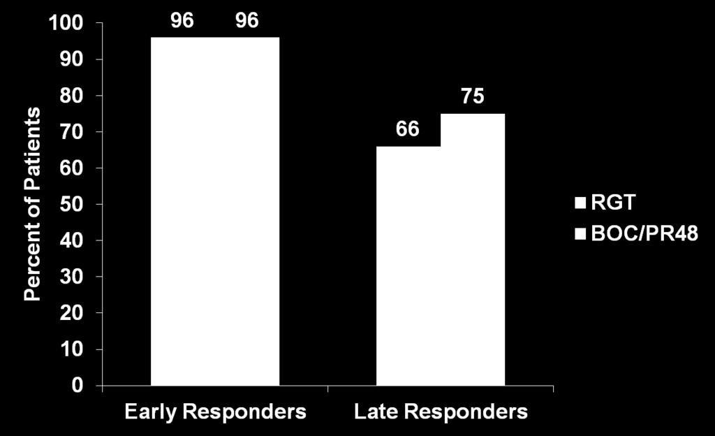 Boceprevir: SVR in Early and Late Responders 155/162 155/161 45/68 55/73 Early Responder: HCV RNA TW 8-24 undetectable (43-44%) Late Responder: HCV RNA TW 8 detectable; TW 24 undetectable BOC: