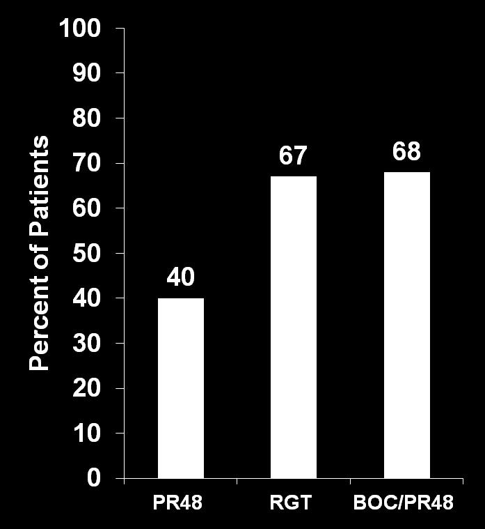 Boceprevir: Treatment Naïve Patients SVR and Race P < 0.0001 P < 0.0001 P < 0.004 P < 0.