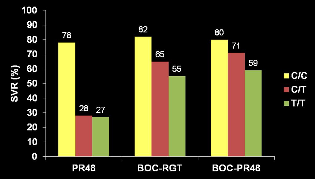 Boceprevir: Treatment Naïve Patients IL28B Genotype and SVR PR48: PegIFN α-2b + ribavirin 48 weeks RGT: boceprevir/response-guided therapy BOC-PR48: boceprevir/pr48 weeks BOC: