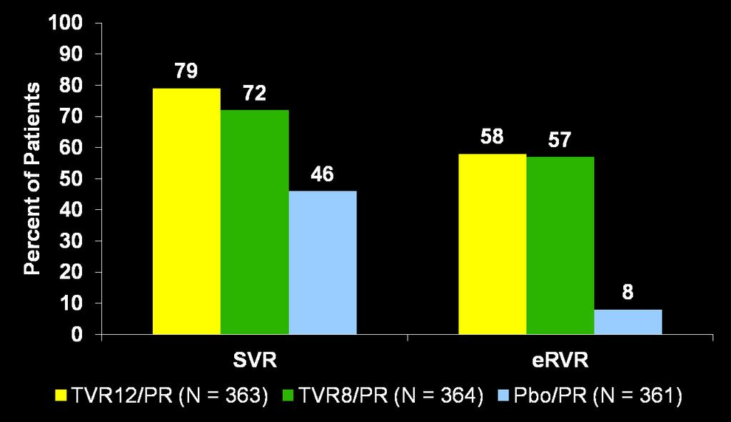 Telaprevir: Treatment Naïve Patients SVR and ervr P < 0.0001 P < 0.