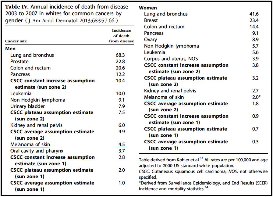 present >90% invasive SCCs 2.0-5.2% will metastasize to nodes and 1.5-2.1% will die as a result of metastatic SCC A recent study, estimated the U.S. 2012 death secondary to invasive SCC 3,932-8,791 patients out of 186,147-419,543 new cases that year Death rates esp.