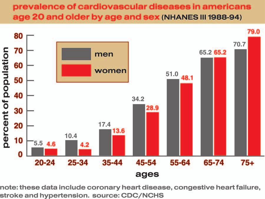 5 women will die of heart disease and stroke, compared to one in every 30 women from breast cancer.