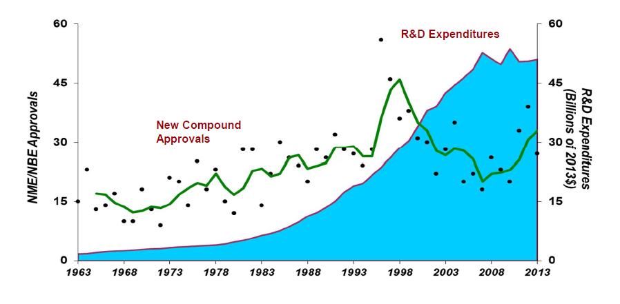New Drug And Biologics Approvals/R&D Spending Reprinted