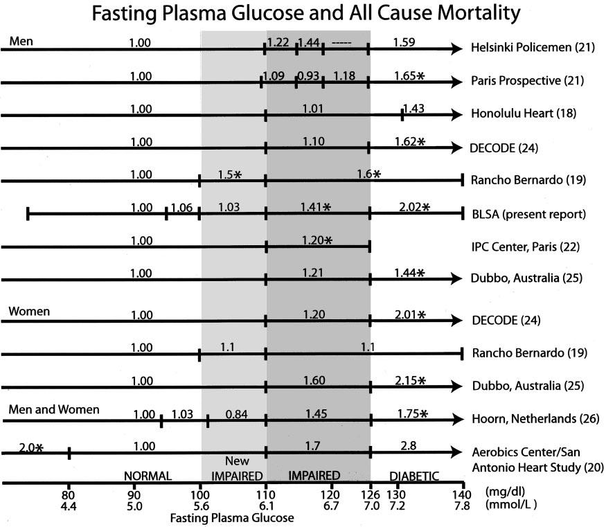 Sorkin and Associates Figure 1 Summary of reports on the relation of FPG concentration to mortality. The vertical ticks on each line represent the cut points between glucose categories.